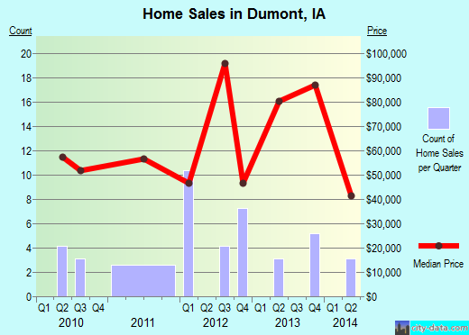 Dumont,IA real estate house value index trend