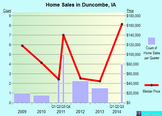Duncombe,IA real estate house value index trend