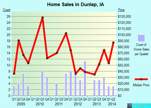 Dunlap,IA real estate house value index trend