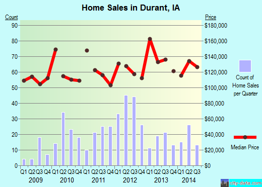 Durant,IA real estate house value index trend