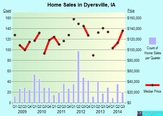 Dyersville,IA real estate house value index trend