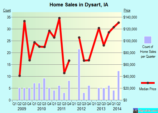 Dysart,IA real estate house value index trend