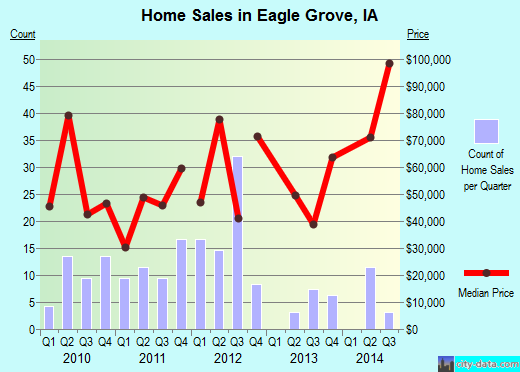 Eagle Grove,IA real estate house value index trend