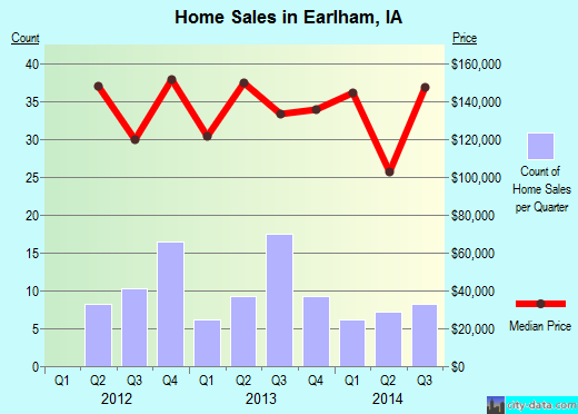 Earlham,IA real estate house value index trend