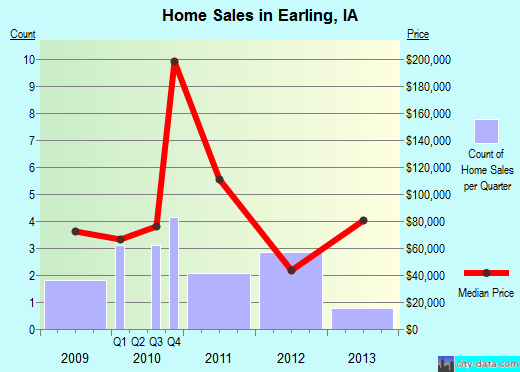 Earling,IA real estate house value index trend
