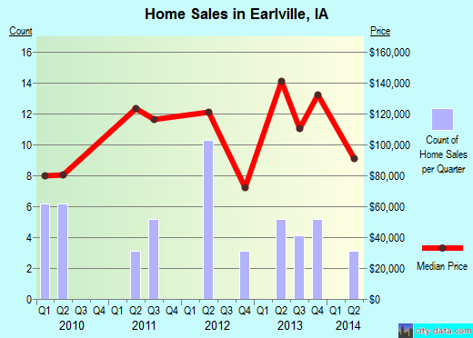 Earlville,IA real estate house value index trend