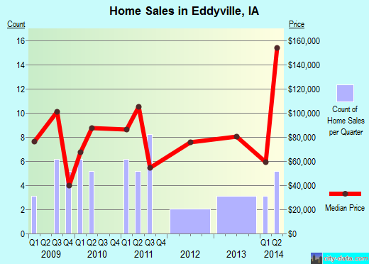 Eddyville,IA real estate house value index trend