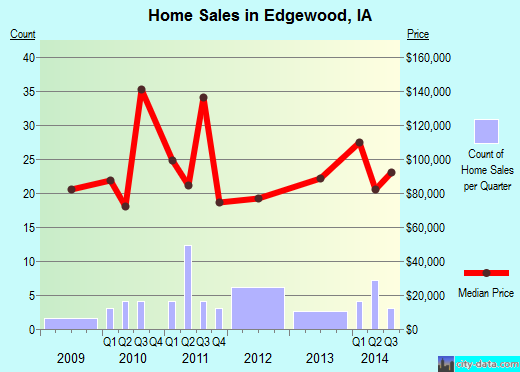 Edgewood,IA real estate house value index trend