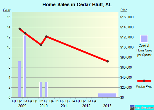 Cedar Bluff,AL real estate house value index trend