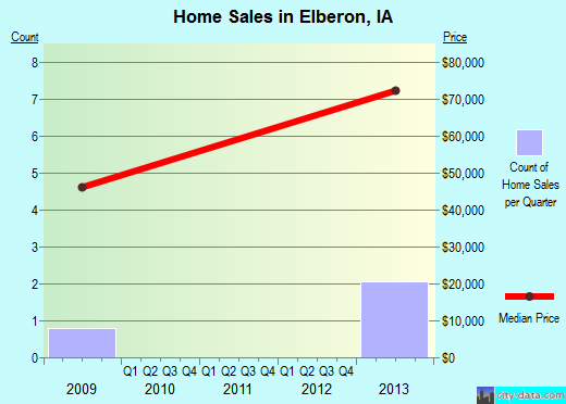 Elberon,IA real estate house value index trend