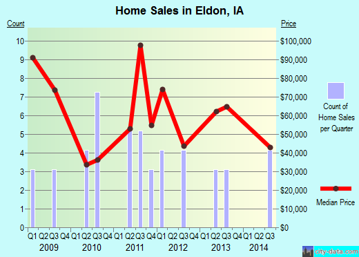 Eldon,IA real estate house value index trend