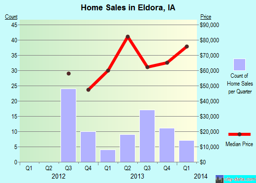Eldora,IA real estate house value index trend