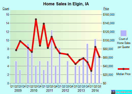 Elgin,IA real estate house value index trend