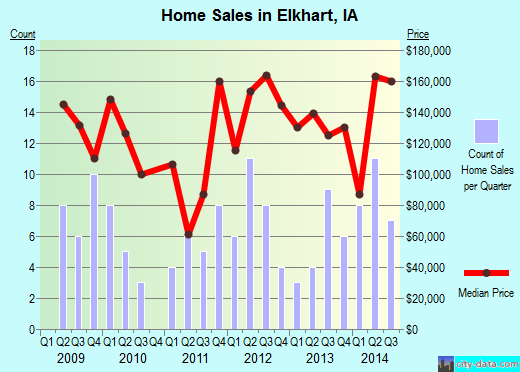 Elkhart,IA real estate house value index trend
