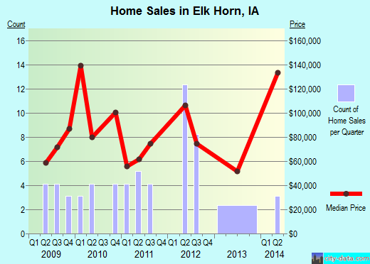 Elk Horn,IA real estate house value index trend