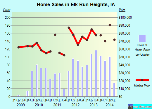 Elk Run Heights,IA real estate house value index trend