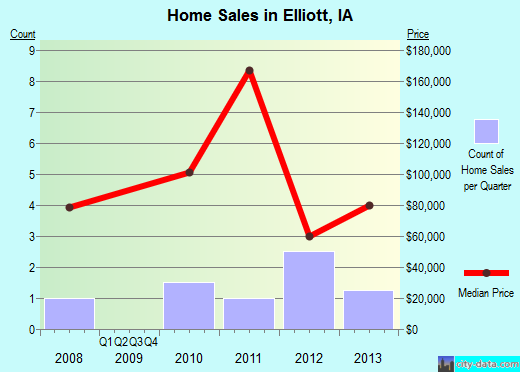 Elliott,IA real estate house value index trend