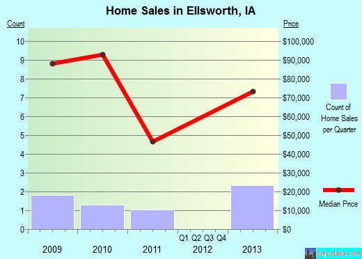 Ellsworth,IA real estate house value index trend
