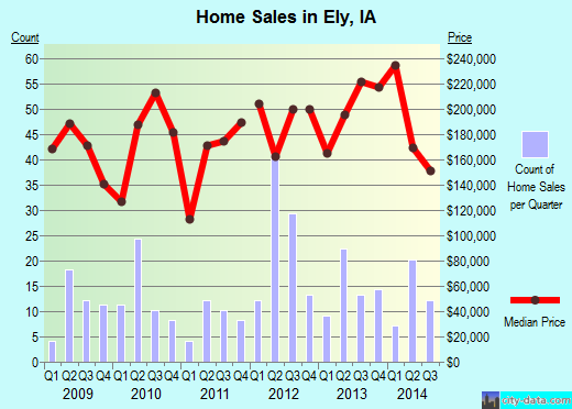Ely,IA real estate house value index trend