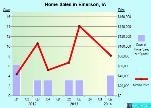 Emerson,IA real estate house value index trend