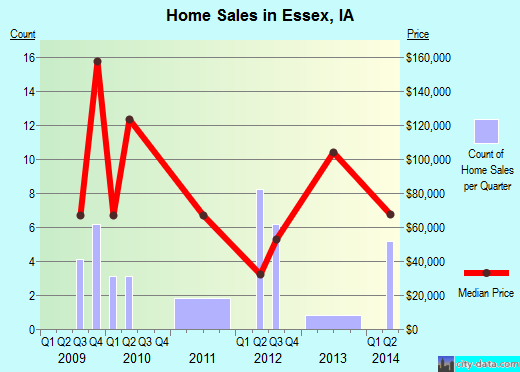 Essex,IA real estate house value index trend
