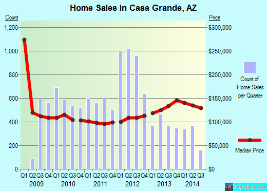 Casa Grande,AZ index of house prices