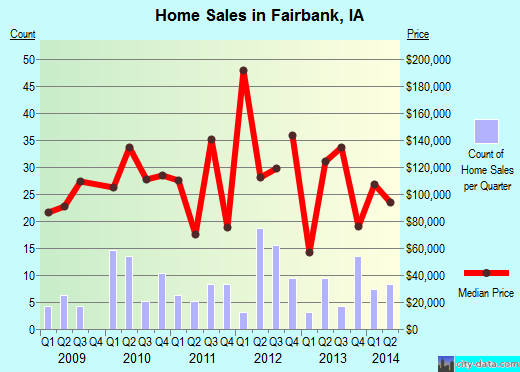 Fairbank,IA real estate house value index trend