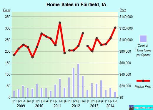 Fairfield,IA real estate house value index trend
