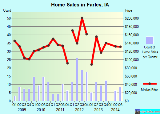 Farley,IA real estate house value index trend