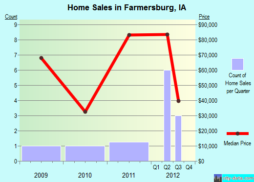 Farmersburg,IA real estate house value index trend