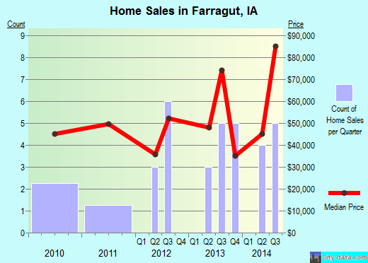 Farragut,IA real estate house value index trend