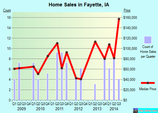 Fayette,IA real estate house value index trend