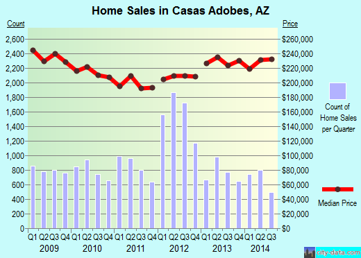Casas Adobes,AZ real estate house value index trend