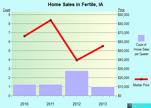 Fertile,IA real estate house value index trend
