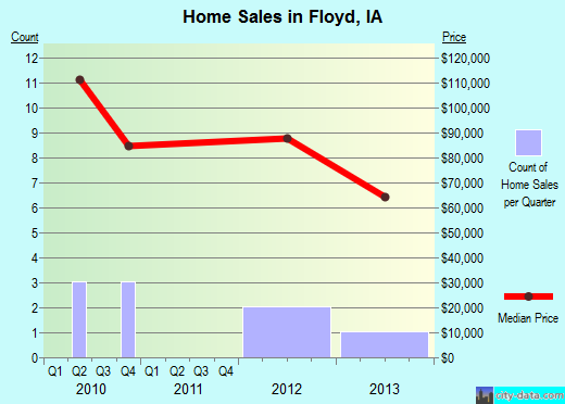 Floyd,IA real estate house value index trend