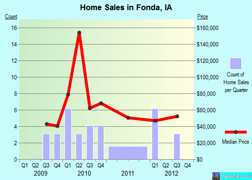 Fonda,IA real estate house value index trend