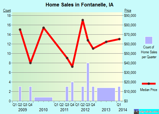 Fontanelle,IA real estate house value index trend
