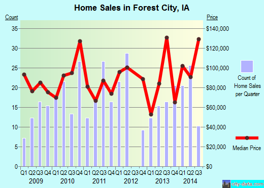 Forest City,IA real estate house value index trend