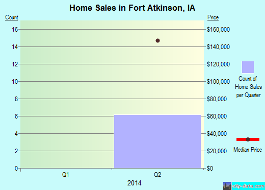 Fort Atkinson,IA real estate house value index trend