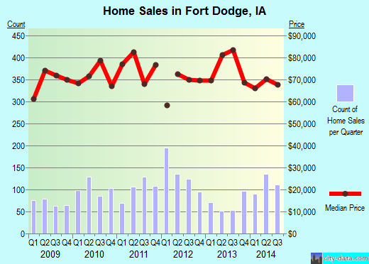 Fort Dodge,IA real estate house value index trend