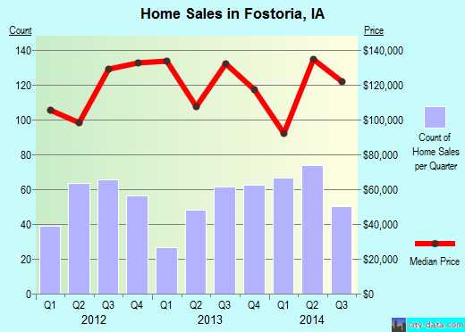Fostoria,IA real estate house value index trend