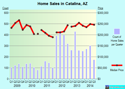 Catalina,AZ real estate house value index trend