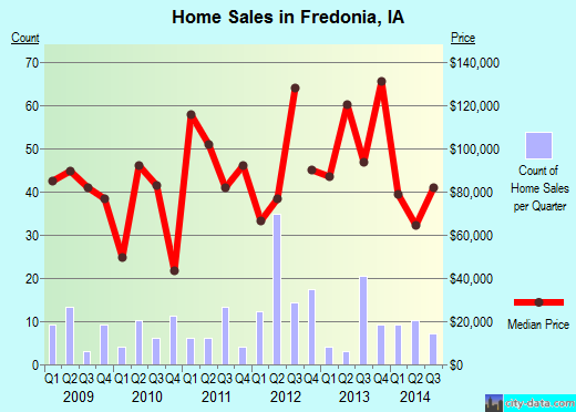 Fredonia,IA real estate house value index trend