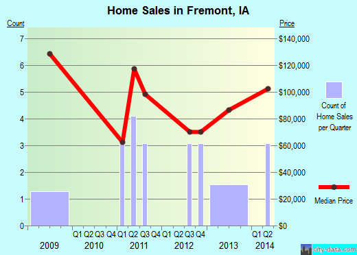 Fremont,IA real estate house value index trend