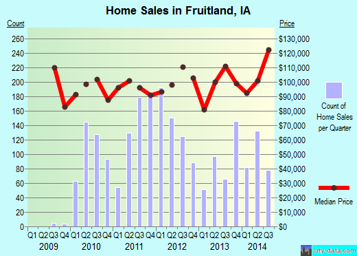 Fruitland,IA real estate house value index trend
