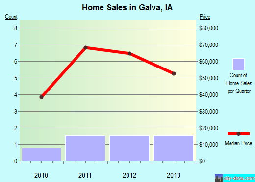 Galva,IA real estate house value index trend