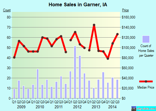 Garner,IA real estate house value index trend