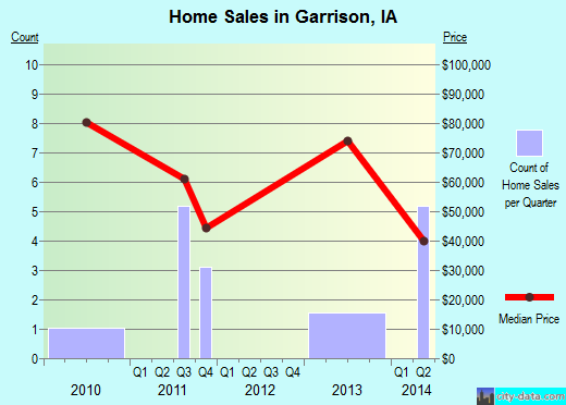 Garrison,IA real estate house value index trend