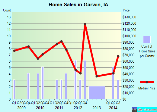 Garwin,IA real estate house value index trend