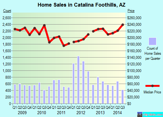 Catalina Foothills,AZ real estate house value index trend